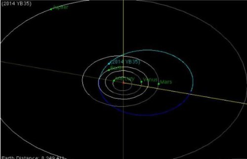 Asteroide 2014 YB35 transiterà nella giornata di oggi, 26 Marzo 2015, in prossimità della Terra