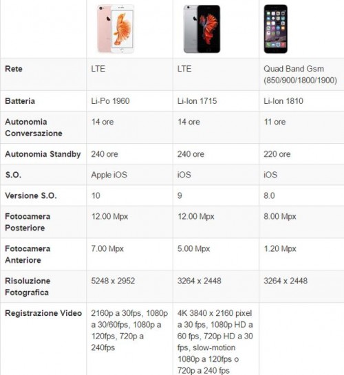 Da iPhone 6 ad iPhone 7: com’è cambiato il top di gamma Apple