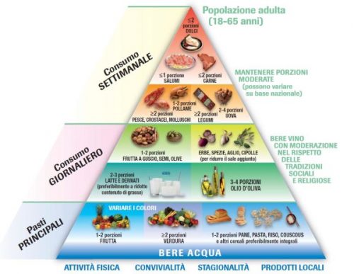 La piramide alimentare: ecco cosa è