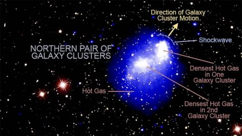 Scontro di 4 ammassi di galassie. Si forma uno degli oggetti più massicci