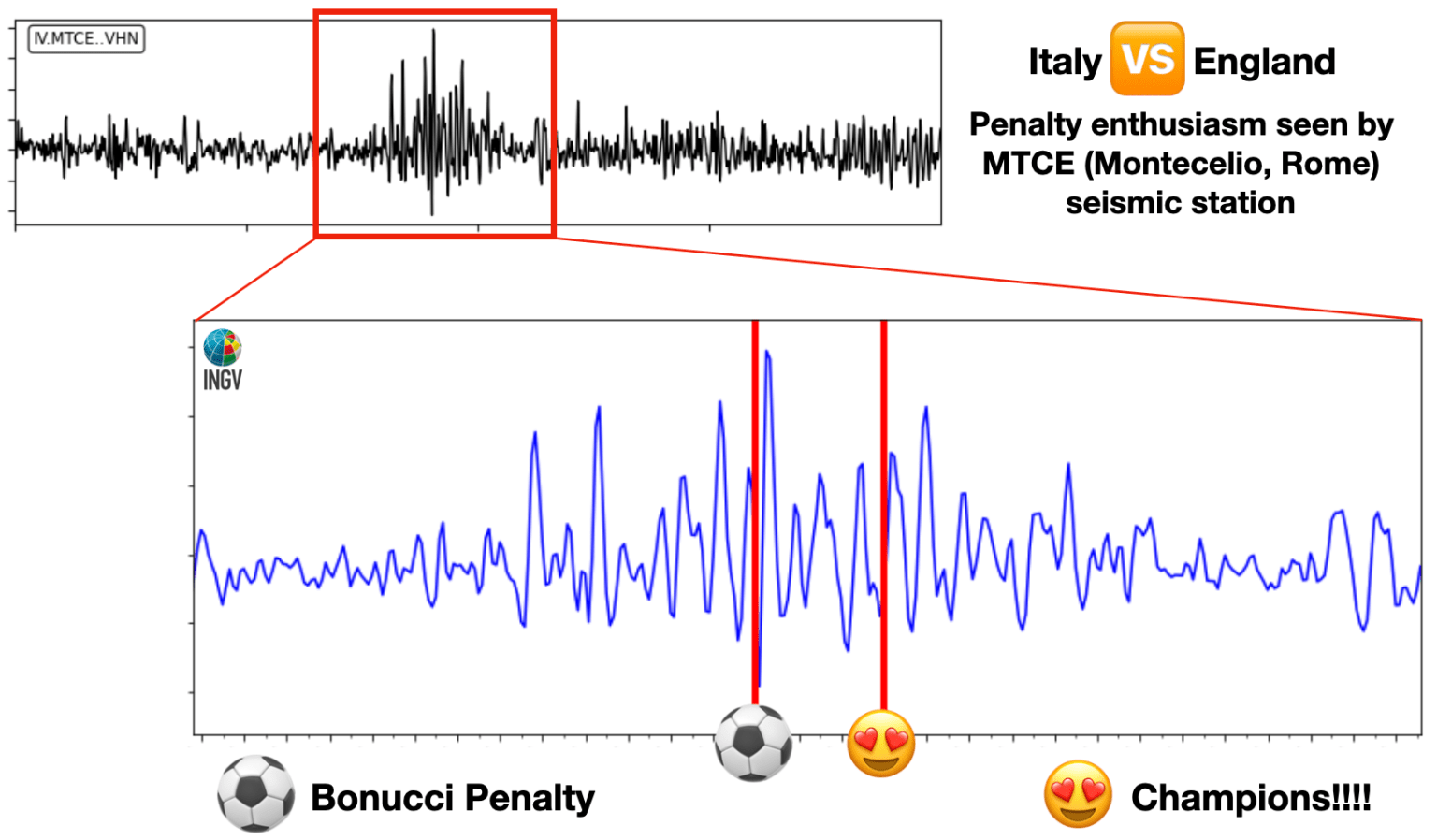 Italia – Inghilterra: l’esultanza dei tifosi ha prodotto piccoli terremoti