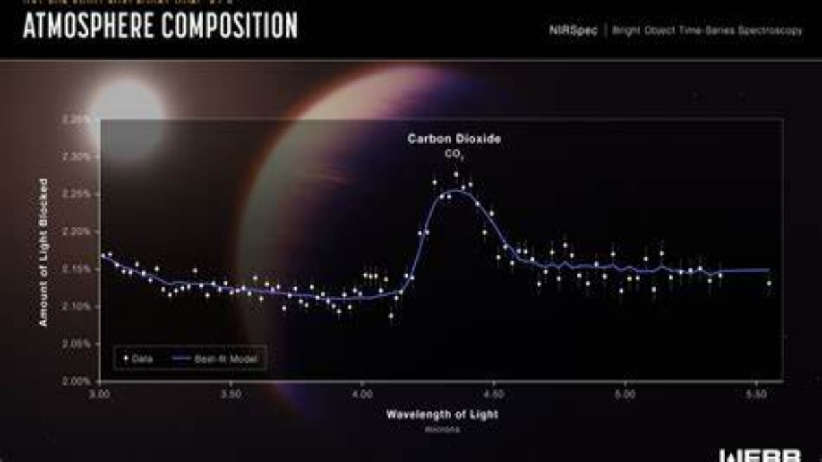 Incredibile scoperta: identificata per la prima volta anidride carbonica nell’atmosfera di pianeta lontano 700 anni luce