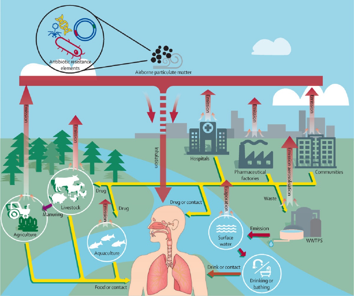 Inquinamento atmosferico e resistenza agli antibiotici insieme contro l’umanità