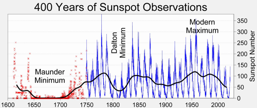 Le prime osservazioni dei numeri delle macchie solari non sono così accurate come quelle di oggi, ma questo grafico mostra comunque quanto si distingua il Minimo di Maunder.