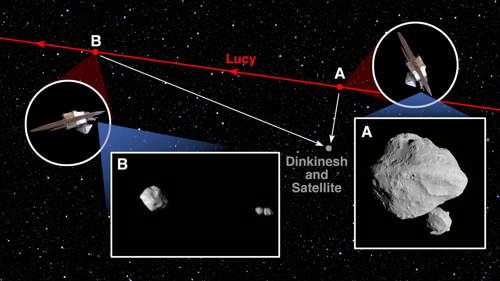 Un diagramma mostra la traiettoria della sonda spaziale Lucy della NASA (in rosso) durante il sorvolo dell'asteroide Dinkinesh e del suo satellite (in grigio). 