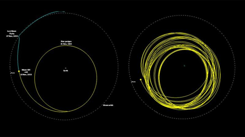 L'orbita del modulo di propulsione di Chandrayaan-3