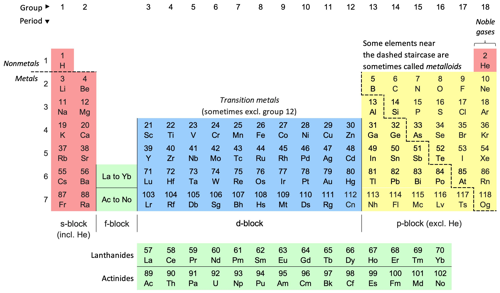 Tavola periodica degli elementi chimici