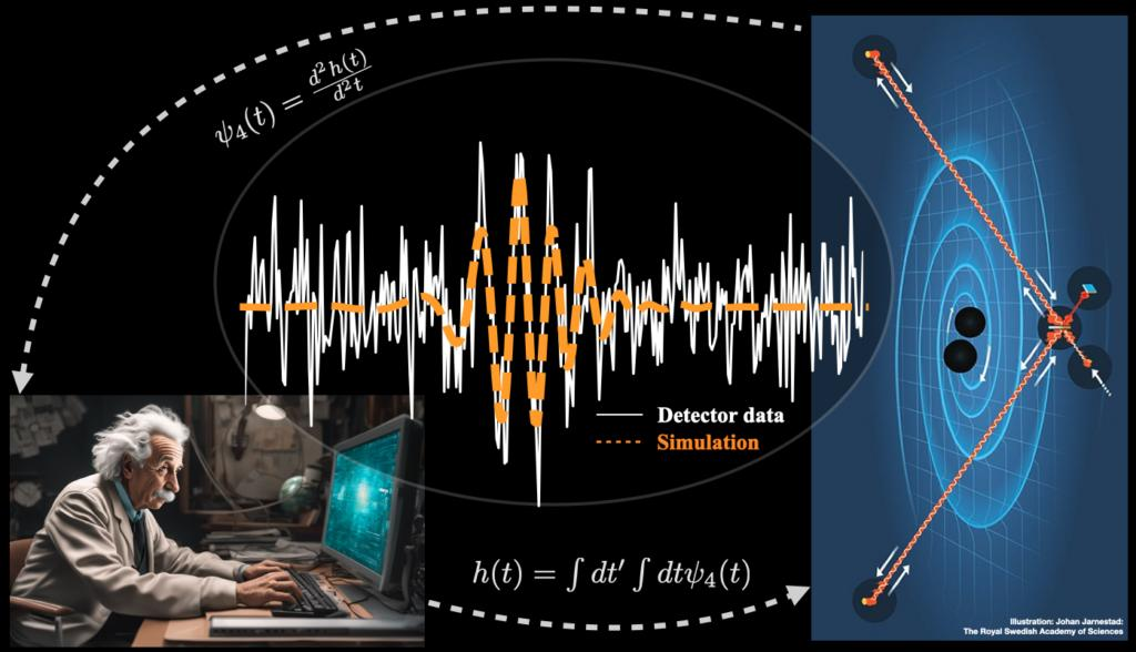 Confronto tra l'onda gravitazionale GW190521 rilevata dalla rete LIGO e una simulazione di due stelle bosoniche, insieme a un diagramma dell'orbita delle stelle in degradazione