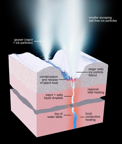 Schema di come i geyser vengono prodotti su Encelado. Su alcuni pianeti con oceani freddi, il processo potrebbe essere simile, ma altri oceani sono molto più vicini alla superficie, rendendo il processo più facile.