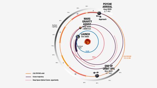 Grafico del piano di missione di Psyche