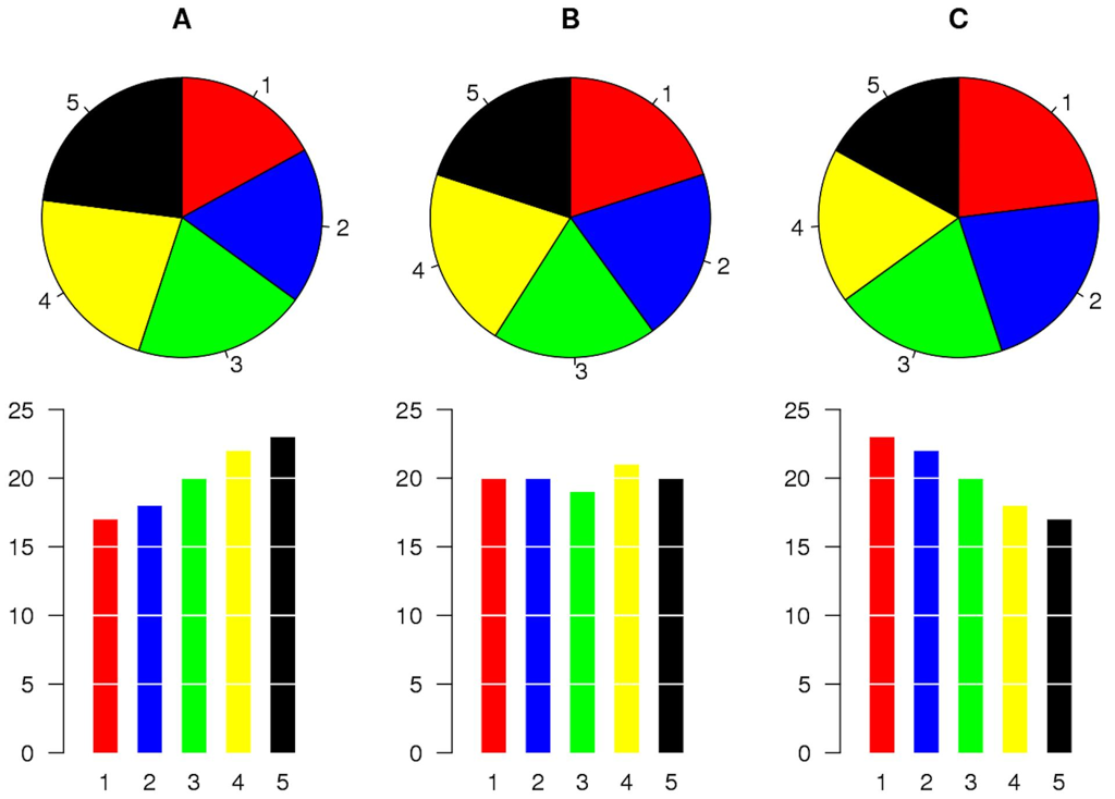 Tre grafici a torta, ognuno con cinque categorie simili, e gli stessi dati presentati utilizzando grafici a barre.