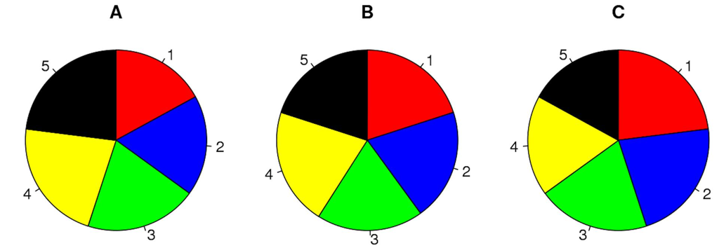 Tre esempi di grafici a torta, ognuno con cinque categorie simili.