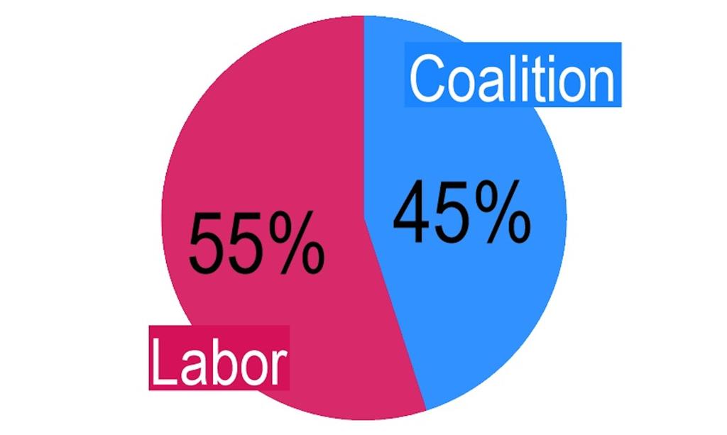 Un semplice grafico a torta che mostra le percentuali dei due principali partiti australiani in un sondaggio di opinione.