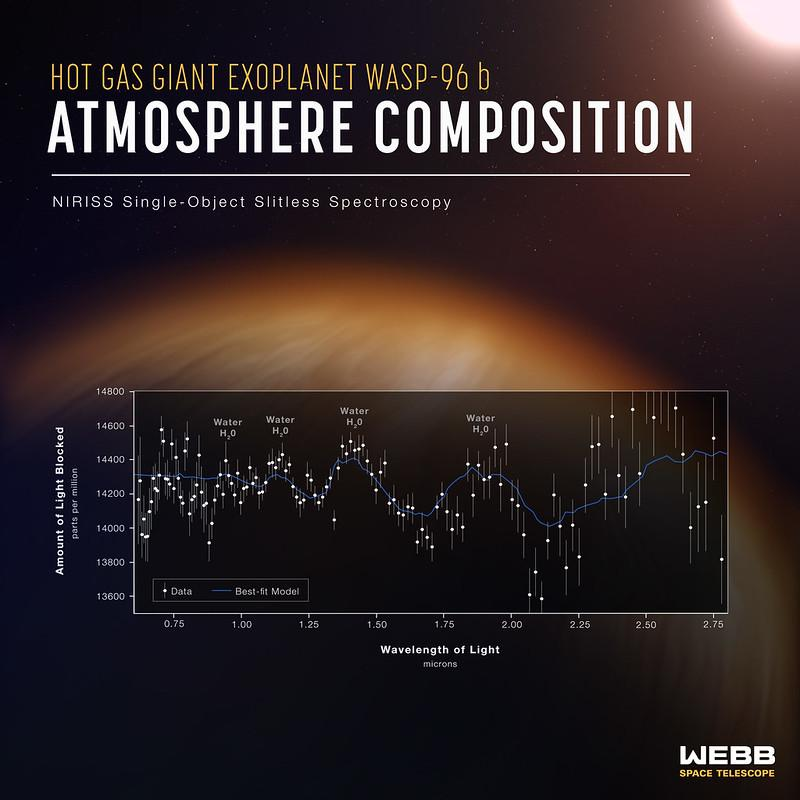 Lo spettro del gigante gassoso WASP-96 b ha picchi nei luoghi previsti per l'acqua, ma trovare qualcosa di simile per un pianeta roccioso più piccolo è molto più difficile.