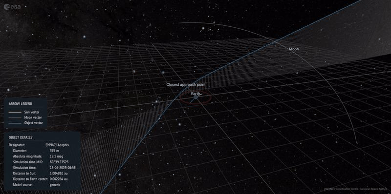 L'orbita di Apophis deviata dalla gravità della Terra, dimostrata dal nuovo strumento di visualizzazione Flyby dell'ESA