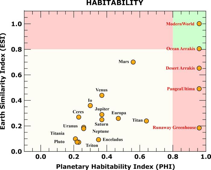 Grafico di Abitabilità, l'asse Y è l'Indice di Similarità con la Terra, l'asse X è l'Indice di Abitabilità Planetaria