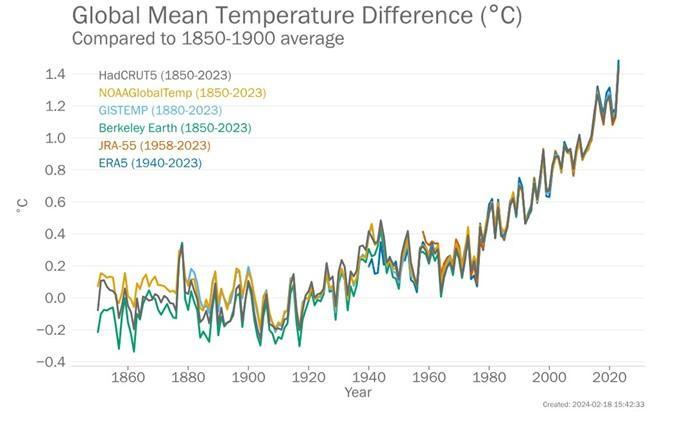 Anomalie annuali della temperatura media globale (relative al periodo 1850-1900) dal 1850 al 2023 utilizzando dati da sei set di dati