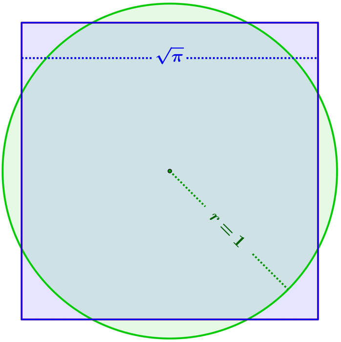 Un cerchio di raggio uno e un quadrato di lunghezza radice di pi. Hanno la stessa area.