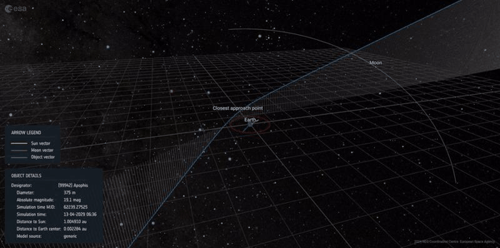 Animazione che mostra l'avvicinamento ravvicinato di Apophis alla Terra.