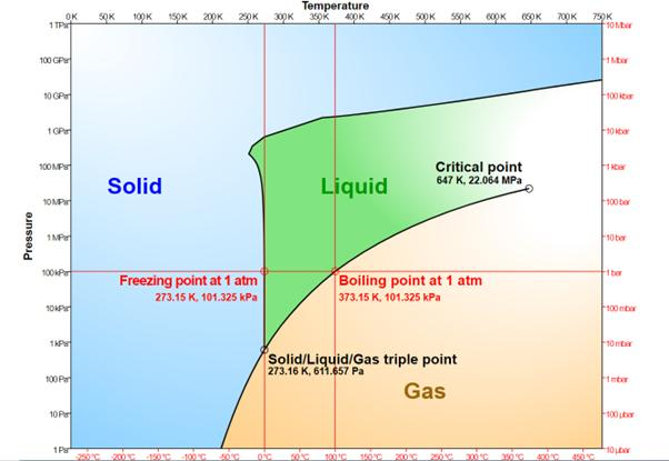 Un diagramma di fase per l'acqua a diverse temperature e pressioni. La transizione da gas a solido e liquido è ben compresa, mentre quella da solido a liquido deve essere ricavata sperimentalmente.