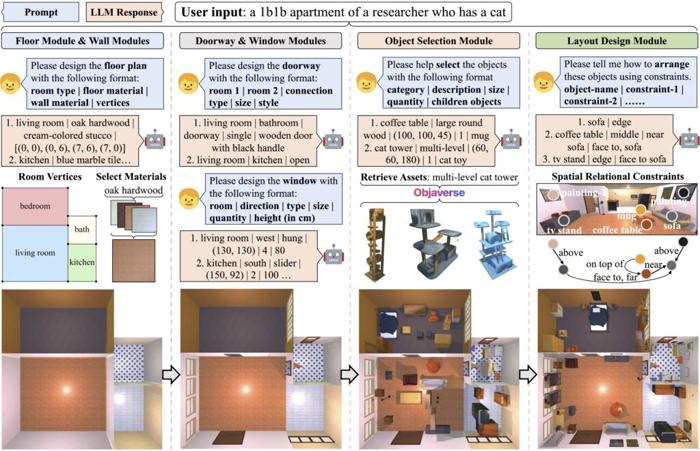 descrizione visiva del percorso attraverso il quale il sistema Holodeck trasforma i comandi verbali in un ambiente virtuale