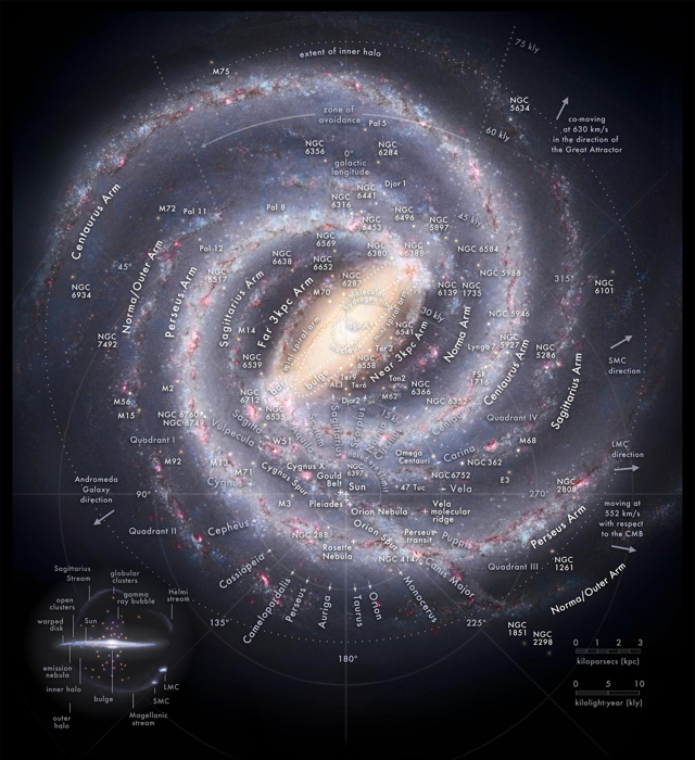Una ricostruzione di come si pensa che appaia la Via Lattea, con oggetti prominenti e la direzione delle principali costellazioni marcate.