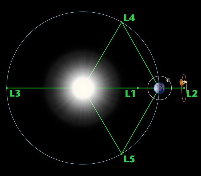 Un diagramma che mostra l'orbita della Terra intorno al Sole e i punti di Lagrange tra i due corpi.