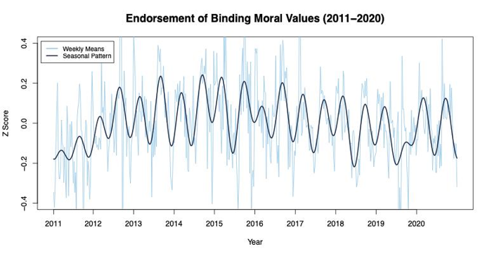 Come supporto importante i partecipanti al sondaggio consideravano purezza, lealtà e rispetto per l'autorità, mostrando un chiaro trend stagionale