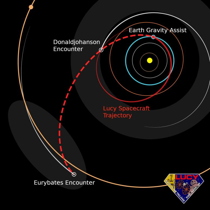 Secondo Aiuto Gravitazionale Terrestre della Sonda Lucy della NASA