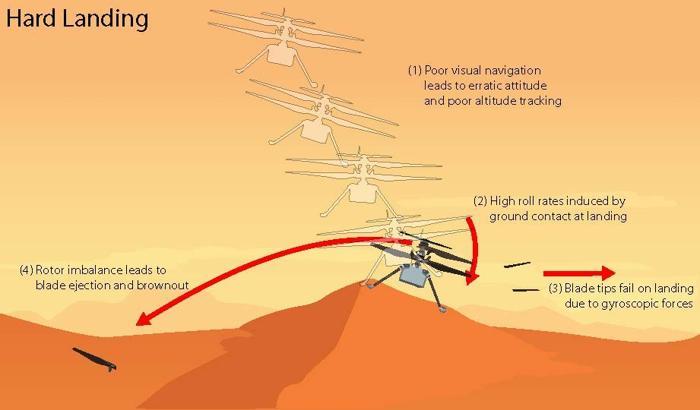 This graphic depicts the most likely scenario for the hard landing of NASA s Ingenuity Mars Helicopter during its 72nd and final flight on Jan. 18, 2024. High horizontal velocities at touchdown resulted in a hard impact on a sand ripple, which caused Ingenuity to pitch and roll, damaging its rotor blades.  Senidn part of the blade flying away.