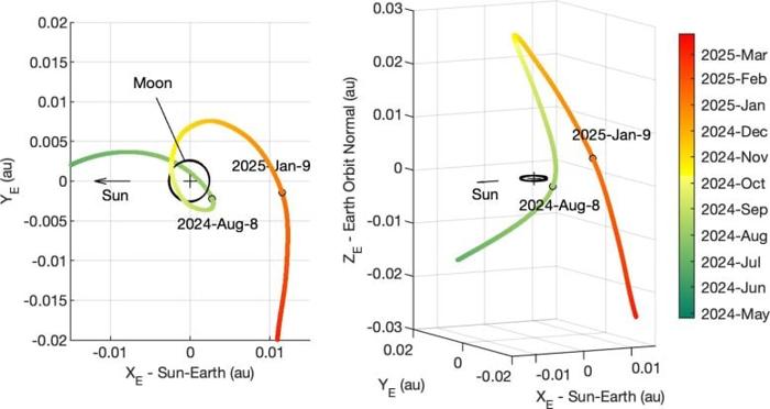 Asteroide 2024 PT5 Movimento Circolare