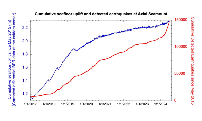 Grafico che mostra l'aumento del fondale marino e la frequenza degli terremoti in aumento
