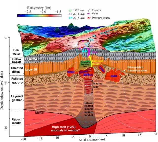 Diagramma della struttura sottostante degli Axial Seamount
