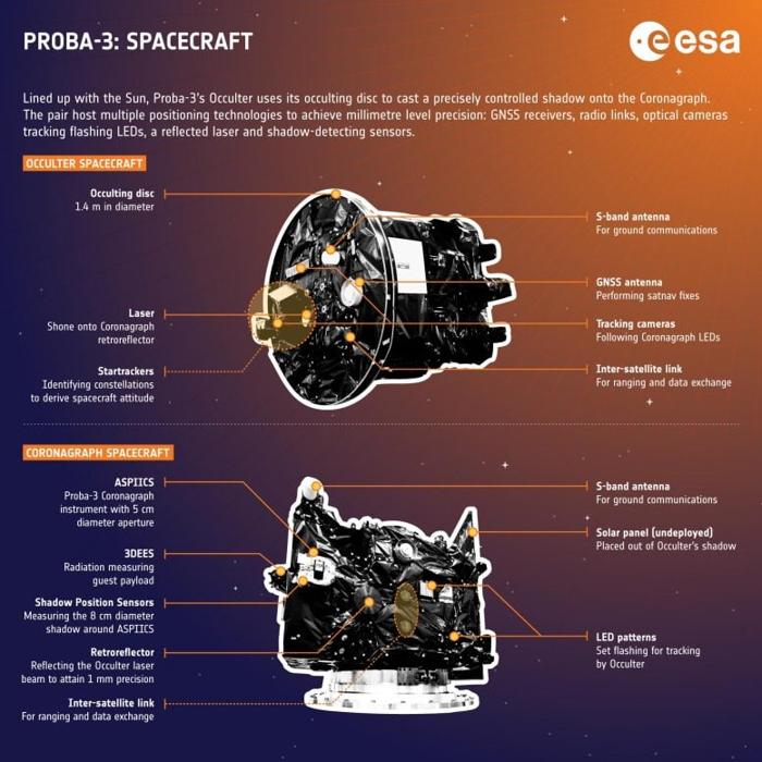 Infografica del Veicolo Spaziale Proba-3