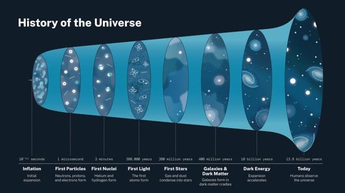 Infografica sulla Storia dell'Universo