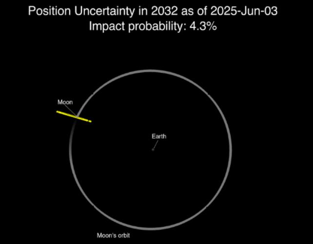 rischio di impatto con la luna 4,3%