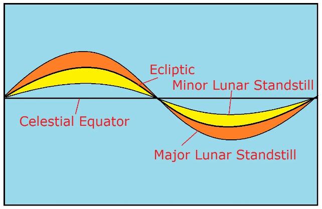 grafico di stazionamento lunare