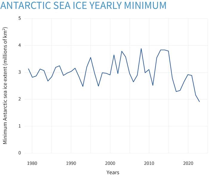 Un grafico a linee che mostra un calo costante e poi improvviso nell'estensione del ghiaccio marino.