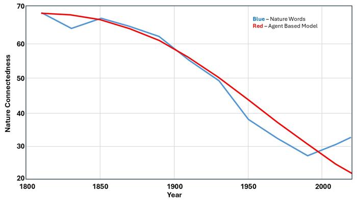grafico a linee con gli anni sull'asse x dal 1800 al 2000, e la connessione con la natura sull'asse y, da 20 a 70. una linea blu etichettata 'parole della natura' e una linea rossa etichettata 'modello basato su agenti' seguono entrambe una curva di tendenza negativa simile.