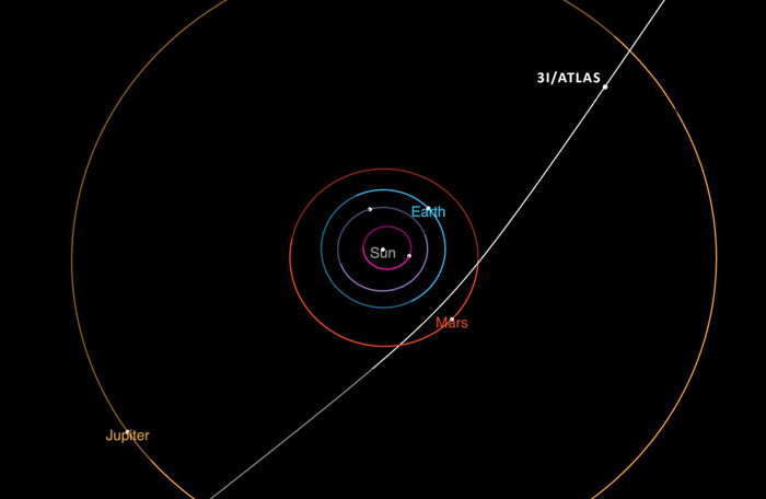 Linee di traiettoria del sistema solare fino all'orbita di Giove con 3I/ATLAS che irrompe all'interno dell'orbita di Marte