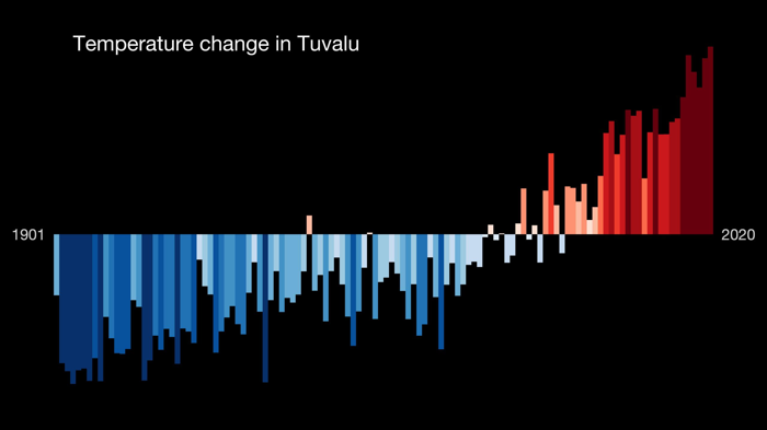 Un grafico che mostra il cambiamento di temperatura a Tuvalu dal 1901 al 2020, rispetto a una linea di base della temperatura media tra il 1971 e il 2000. È brutto, gente.
