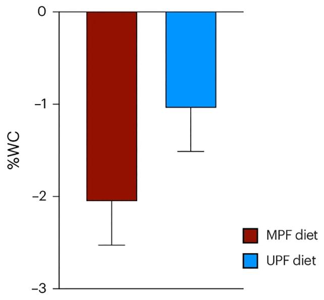 Grafico della perdita di peso