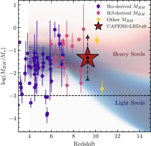 Il buco nero più antico e distante mai confermato potrebbe mostrare come nascono le galassie
