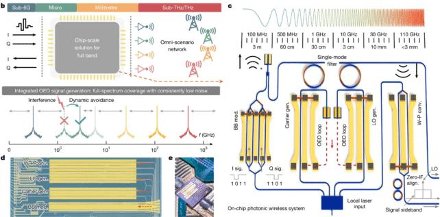 Chip 6G Ultrabroadband segna velocità 10 volte più veloci del 5G