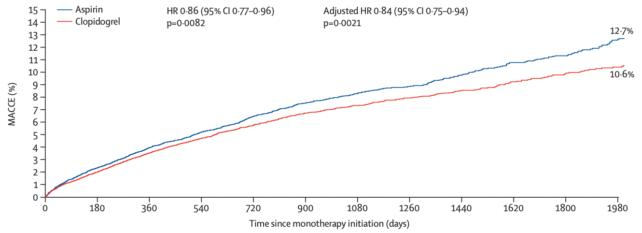 Aspirina Vs Clopidogrel