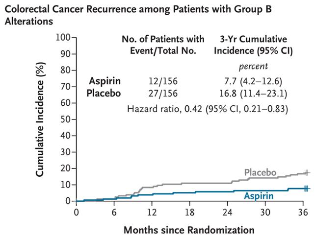 Grafico del rischio di cancro