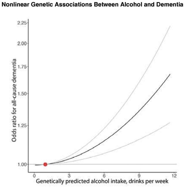Grafico della predisposizione genetica al bere