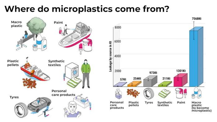 Diagramma che mostra alcune delle diverse fonti di microplastiche, tra cui abbigliamento, vernice e pneumatici