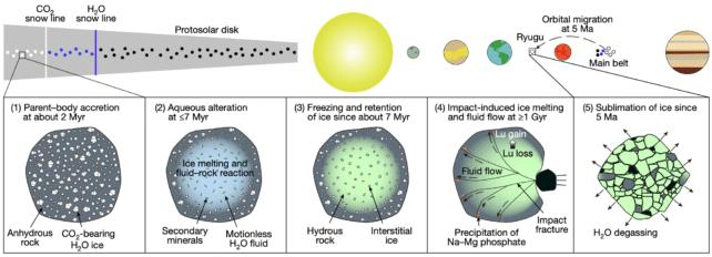 Formazione di Ryugu