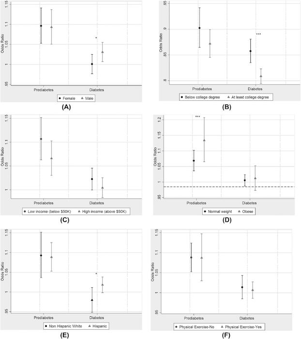 i grafici mostrano il rapporto di probabilità per diabete e prediabete, confrontando sesso (maschile/femminile), livello di istruzione, reddito, peso, ispanico o bianco, e esercizio fisico